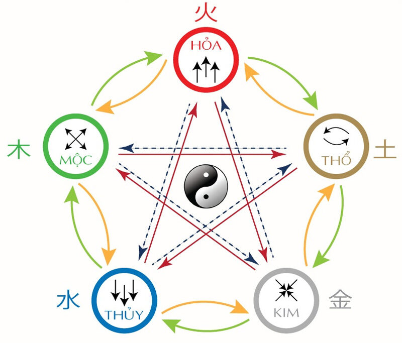 Ngũ hành tương sinh